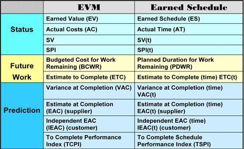 EVM and ES terminology